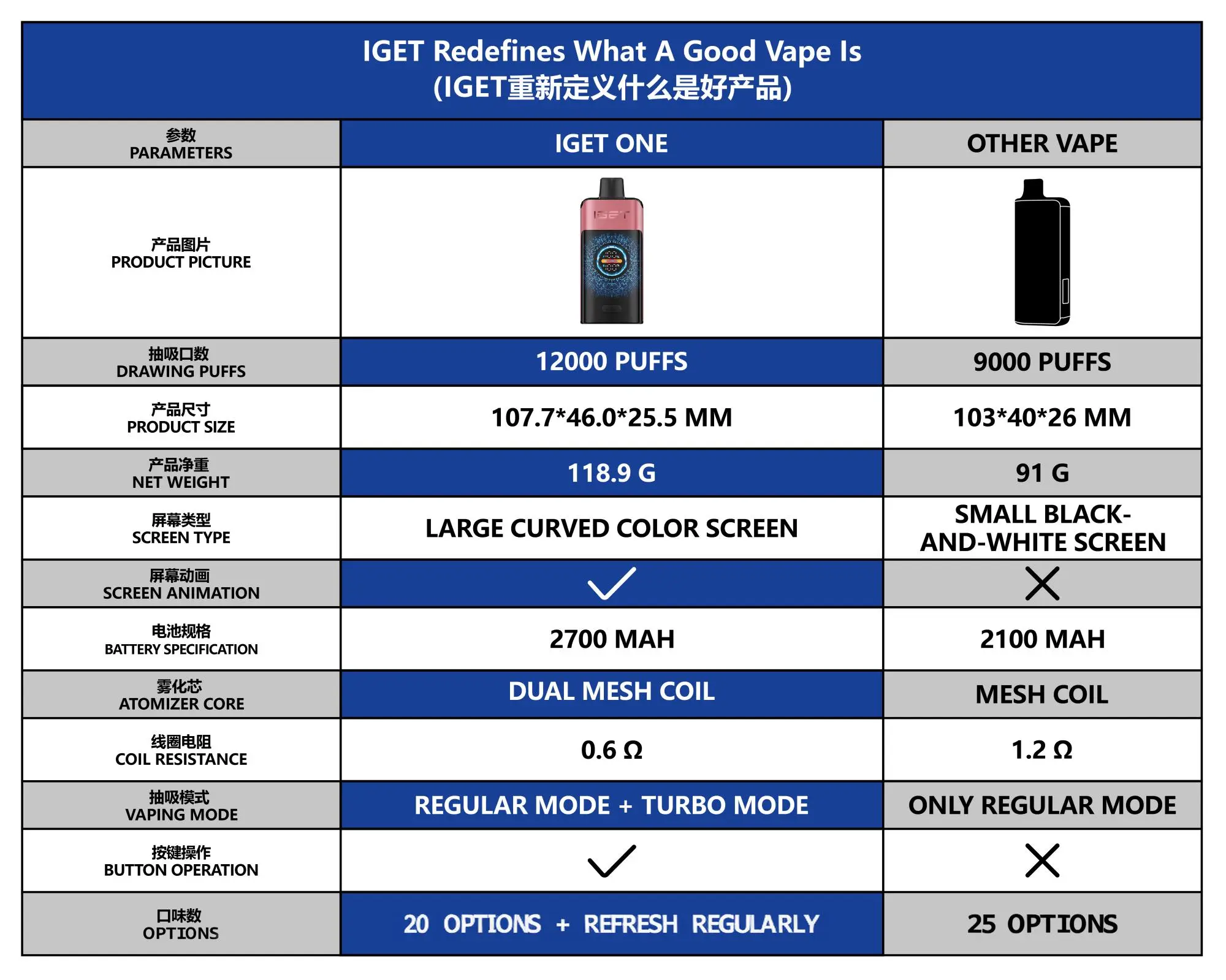 IGET ONE Vape 12000 PUFFS STRAWBERRY RASPBERRY 60 IGET ONE Competitor Comparison Chart